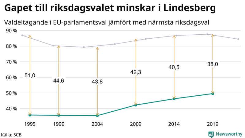 Graf över skillnaden i valdeltagande mellan riksdags- och EU-parlamentsval i Lindesberg 1994-2022