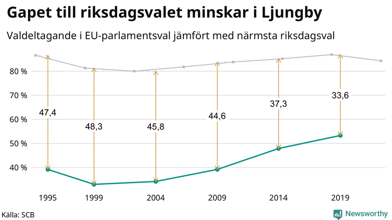 Graf över skillnaden i valdeltagande mellan riksdags- och EU-parlamentsval i Ljungby 1994-2022