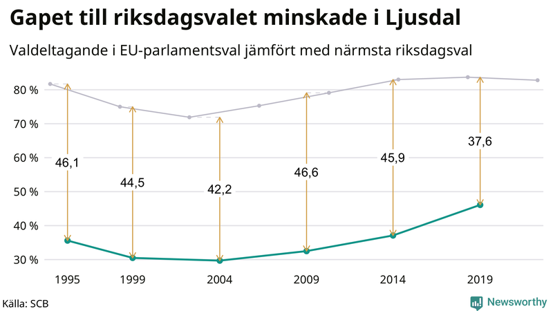 Graf över skillnaden i valdeltagande mellan riksdags- och EU-parlamentsval i Ljusdal 1994-2022