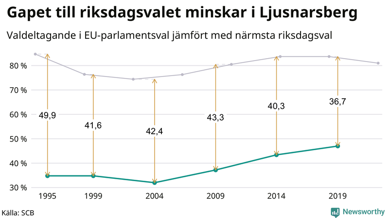 Graf över skillnaden i valdeltagande mellan riksdags- och EU-parlamentsval i Ljusnarsberg 1994-2022