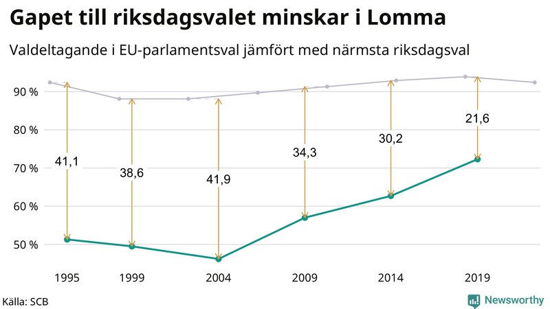 Graf över skillnaden i valdeltagande mellan riksdags- och EU-parlamentsval i Lomma 1994-2022