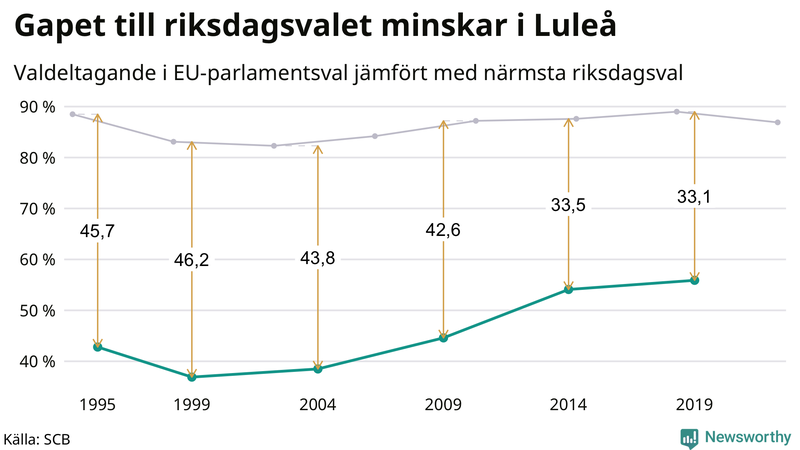 Graf över skillnaden i valdeltagande mellan riksdags- och EU-parlamentsval i Luleå 1994-2022