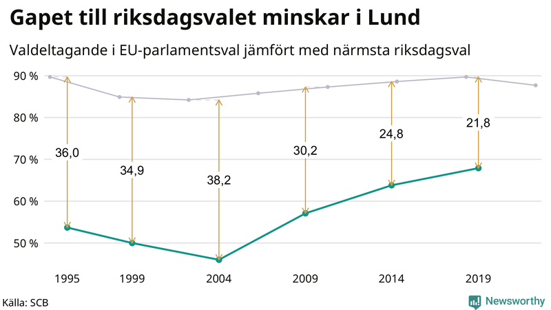 Graf över skillnaden i valdeltagande mellan riksdags- och EU-parlamentsval i Lund 1994-2022