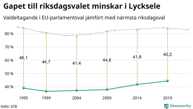 Graf över skillnaden i valdeltagande mellan riksdags- och EU-parlamentsval i Lycksele 1994-2022