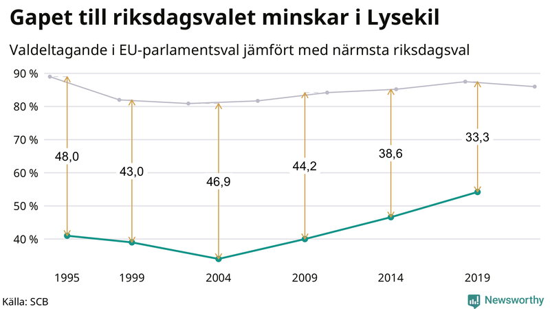 Graf över skillnaden i valdeltagande mellan riksdags- och EU-parlamentsval i Lysekil 1994-2022