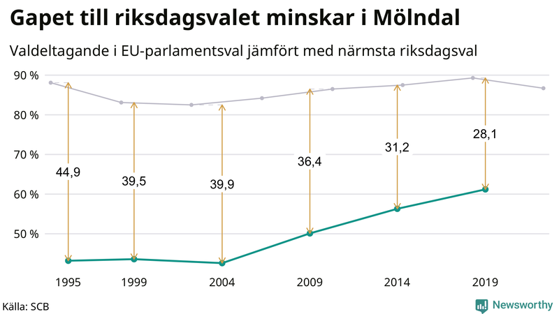 Graf över skillnaden i valdeltagande mellan riksdags- och EU-parlamentsval i Mölndal 1994-2022
