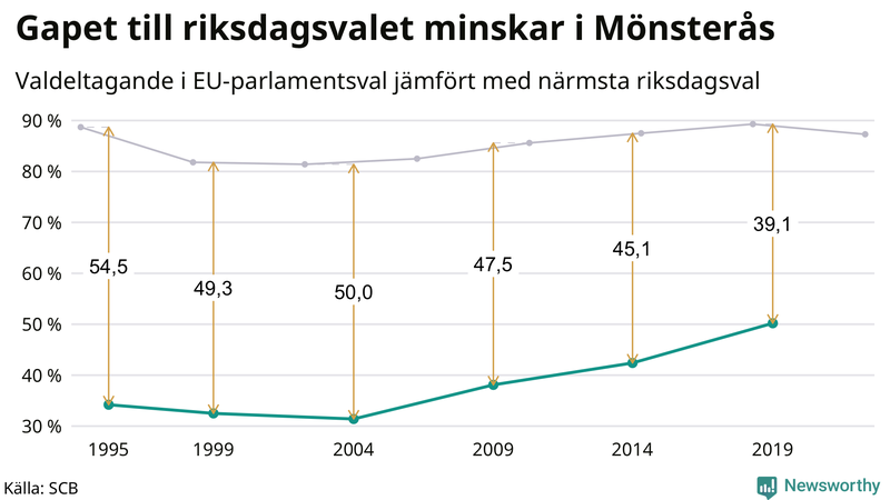 Graf över skillnaden i valdeltagande mellan riksdags- och EU-parlamentsval i Mönsterås 1994-2022