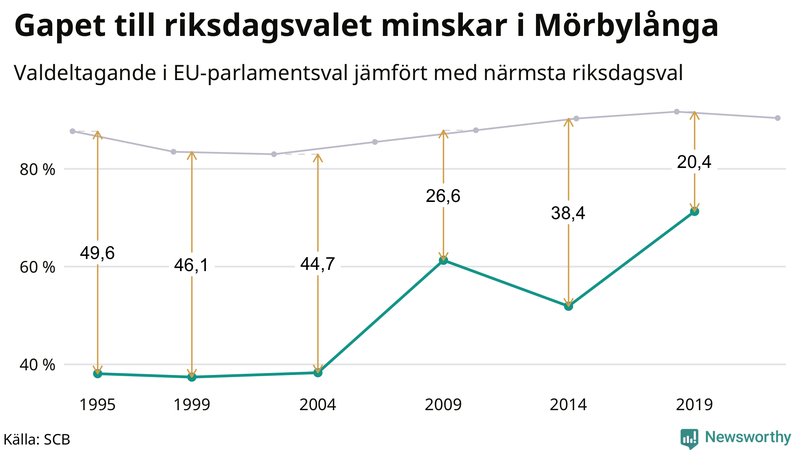 Graf över skillnaden i valdeltagande mellan riksdags- och EU-parlamentsval i Mörbylånga 1994-2022