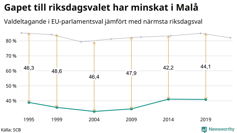 Graf över skillnaden i valdeltagande mellan riksdags- och EU-parlamentsval i Malå 1994-2022