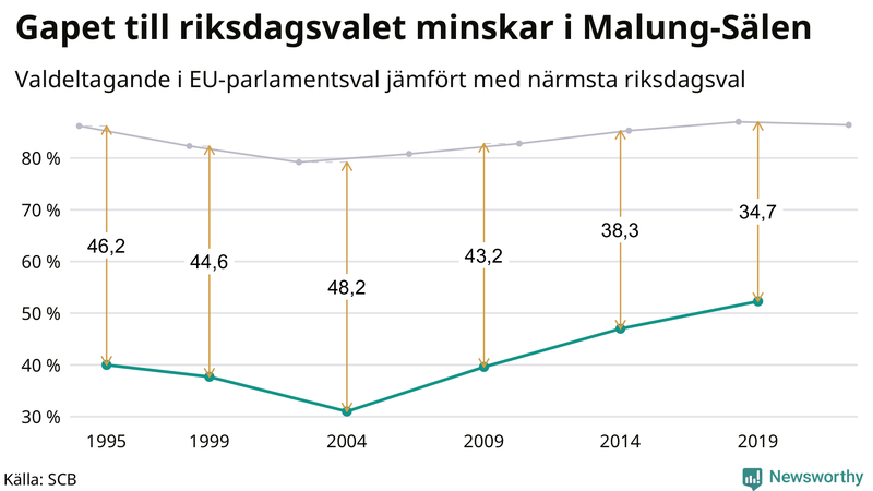Graf över skillnaden i valdeltagande mellan riksdags- och EU-parlamentsval i Malung-Sälen 1994-2022
