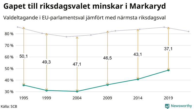 Graf över skillnaden i valdeltagande mellan riksdags- och EU-parlamentsval i Markaryd 1994-2022