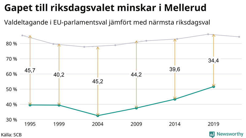 Graf över skillnaden i valdeltagande mellan riksdags- och EU-parlamentsval i Mellerud 1994-2022