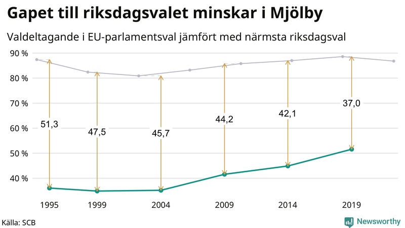 Graf över skillnaden i valdeltagande mellan riksdags- och EU-parlamentsval i Mjölby 1994-2022