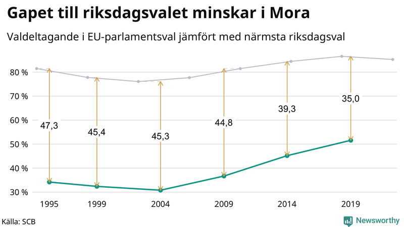 Graf över skillnaden i valdeltagande mellan riksdags- och EU-parlamentsval i Mora 1994-2022