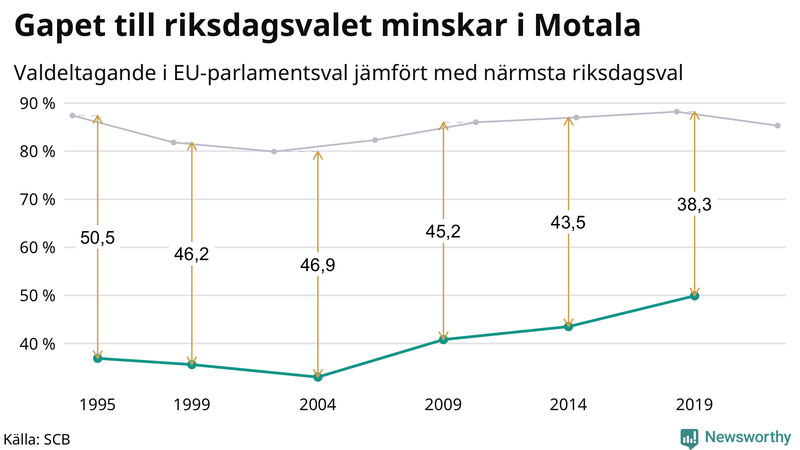 Graf över skillnaden i valdeltagande mellan riksdags- och EU-parlamentsval i Motala 1994-2022