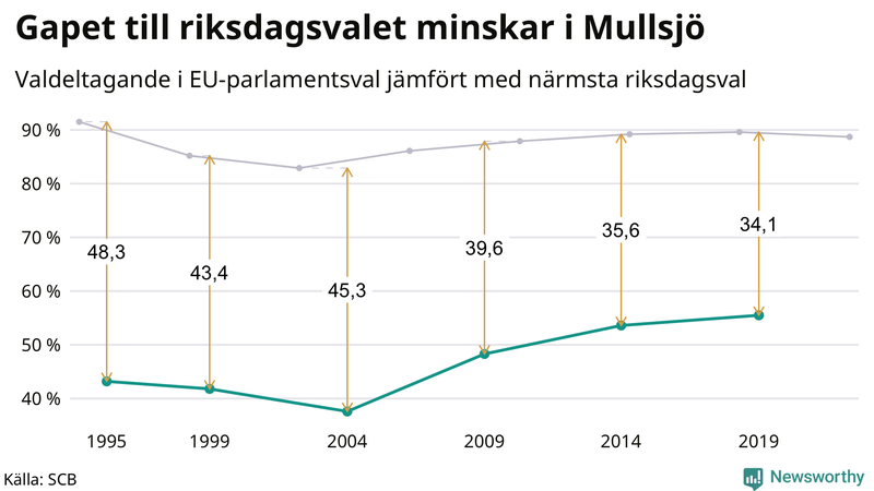 Graf över skillnaden i valdeltagande mellan riksdags- och EU-parlamentsval i Mullsjö 1994-2022
