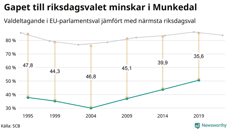 Graf över skillnaden i valdeltagande mellan riksdags- och EU-parlamentsval i Munkedal 1994-2022