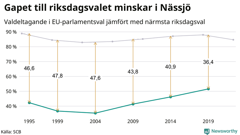 Graf över skillnaden i valdeltagande mellan riksdags- och EU-parlamentsval i Nässjö 1994-2022