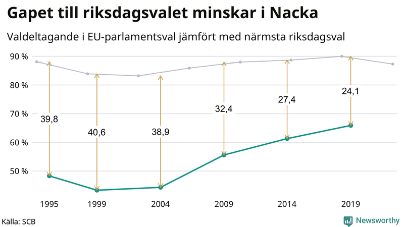 Graf över skillnaden i valdeltagande mellan riksdags- och EU-parlamentsval i Nacka 1994-2022