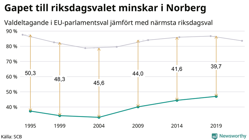 Graf över skillnaden i valdeltagande mellan riksdags- och EU-parlamentsval i Norberg 1994-2022