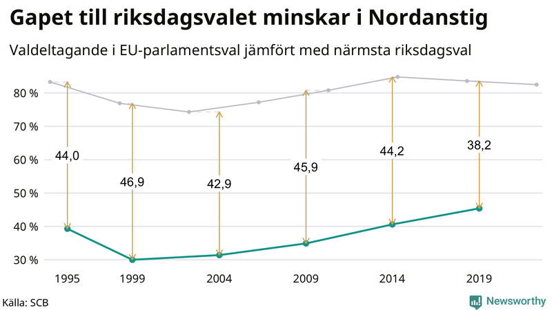 Graf över skillnaden i valdeltagande mellan riksdags- och EU-parlamentsval i Nordanstig 1994-2022