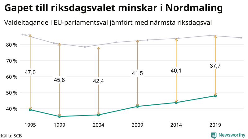Graf över skillnaden i valdeltagande mellan riksdags- och EU-parlamentsval i Nordmaling 1994-2022