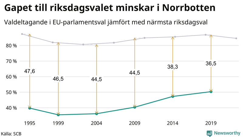 Graf över skillnaden i valdeltagande mellan riksdags- och EU-parlamentsval i Norrbotten 1994-2022