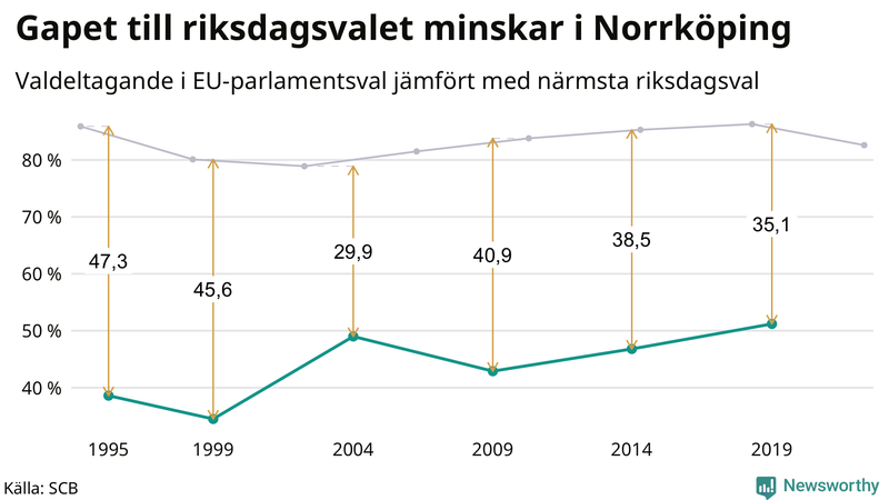 Graf över skillnaden i valdeltagande mellan riksdags- och EU-parlamentsval i Norrköping 1994-2022