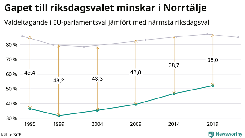 Graf över skillnaden i valdeltagande mellan riksdags- och EU-parlamentsval i Norrtälje 1994-2022