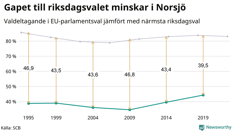 Graf över skillnaden i valdeltagande mellan riksdags- och EU-parlamentsval i Norsjö 1994-2022
