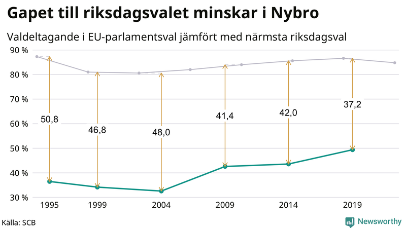 Graf över skillnaden i valdeltagande mellan riksdags- och EU-parlamentsval i Nybro 1994-2022