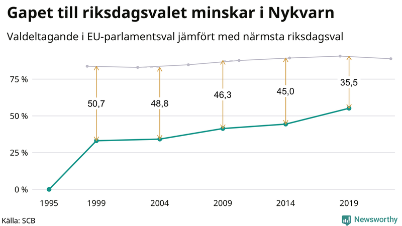 Graf över skillnaden i valdeltagande mellan riksdags- och EU-parlamentsval i Nykvarn 1994-2022