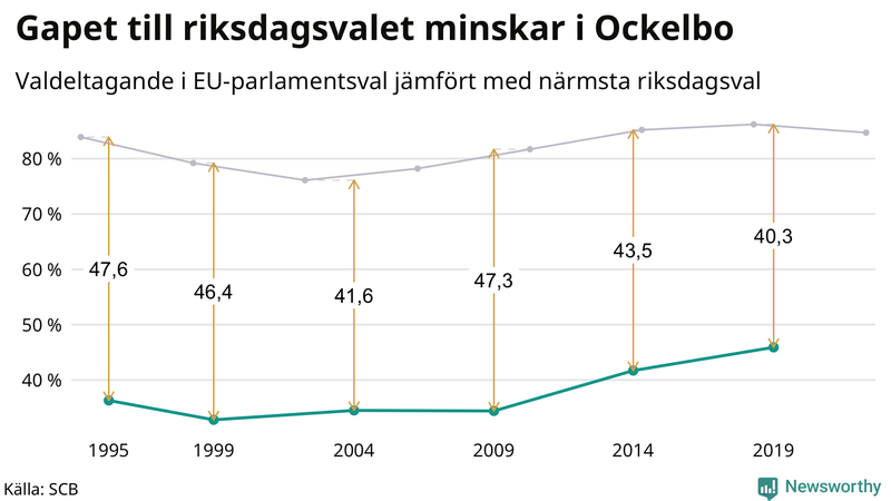 Graf över skillnaden i valdeltagande mellan riksdags- och EU-parlamentsval i Ockelbo 1994-2022