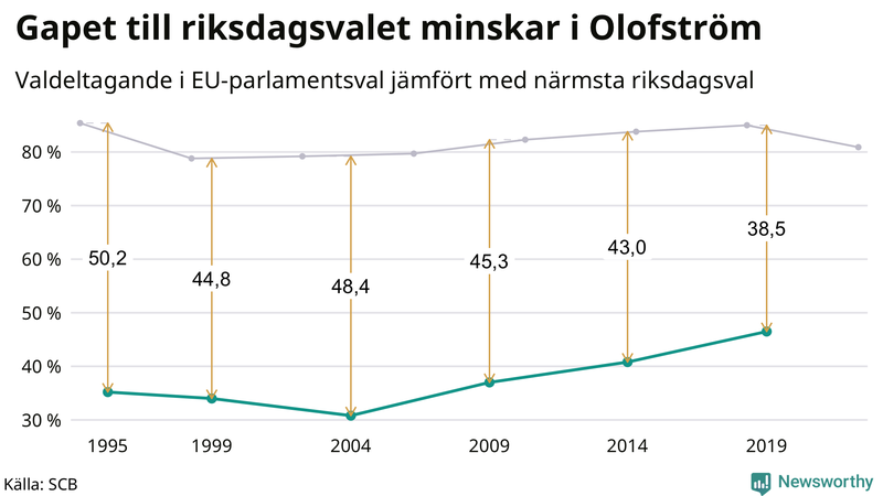 Graf över skillnaden i valdeltagande mellan riksdags- och EU-parlamentsval i Olofström 1994-2022