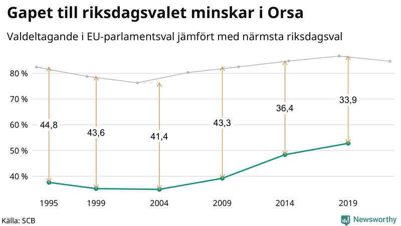 Graf över skillnaden i valdeltagande mellan riksdags- och EU-parlamentsval i Orsa 1994-2022