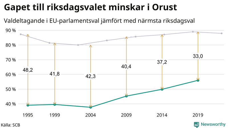 Graf över skillnaden i valdeltagande mellan riksdags- och EU-parlamentsval på Orust 1994-2022