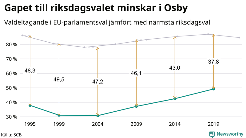 Graf över skillnaden i valdeltagande mellan riksdags- och EU-parlamentsval i Osby 1994-2022