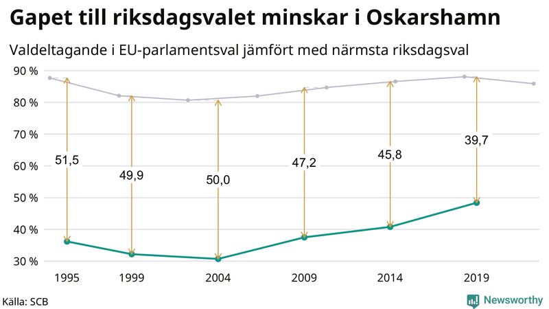 Graf över skillnaden i valdeltagande mellan riksdags- och EU-parlamentsval i Oskarshamn 1994-2022
