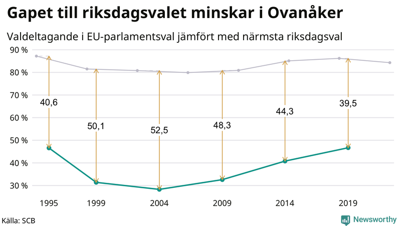 Graf över skillnaden i valdeltagande mellan riksdags- och EU-parlamentsval i Ovanåker 1994-2022