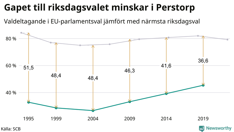 Graf över skillnaden i valdeltagande mellan riksdags- och EU-parlamentsval i Perstorp 1994-2022