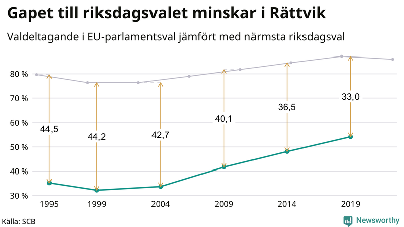 Graf över skillnaden i valdeltagande mellan riksdags- och EU-parlamentsval i Rättvik 1994-2022