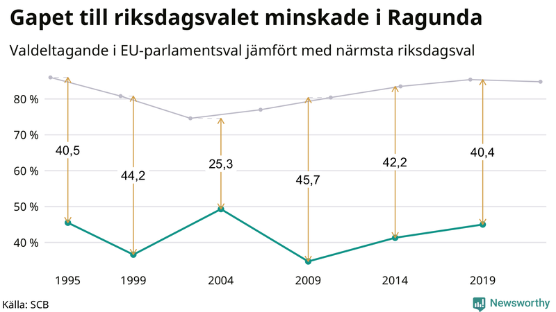 Graf över skillnaden i valdeltagande mellan riksdags- och EU-parlamentsval i Ragunda 1994-2022