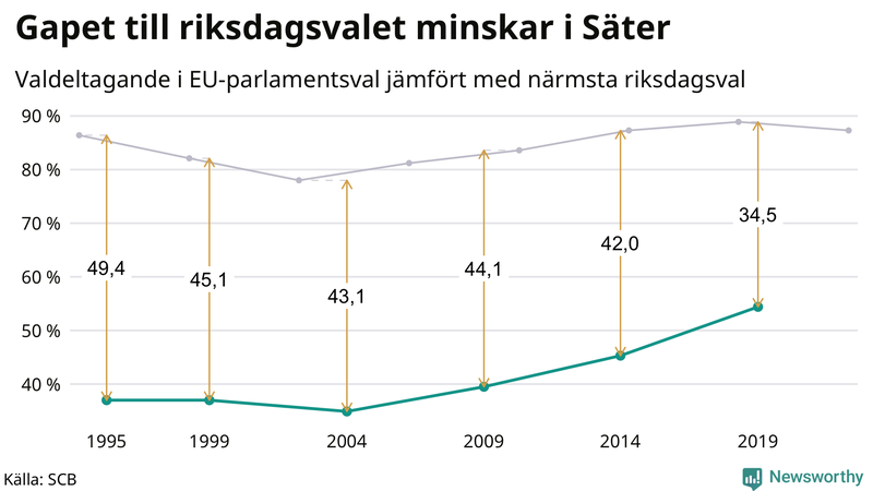 Graf över skillnaden i valdeltagande mellan riksdags- och EU-parlamentsval i Säter 1994-2022