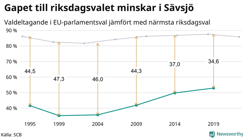 Graf över skillnaden i valdeltagande mellan riksdags- och EU-parlamentsval i Sävsjö 1994-2022