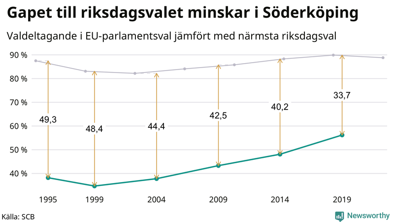 Graf över skillnaden i valdeltagande mellan riksdags- och EU-parlamentsval i Söderköping 1994-2022