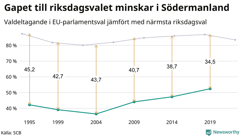 Graf över skillnaden i valdeltagande mellan riksdags- och EU-parlamentsval i Södermanland 1994-2022