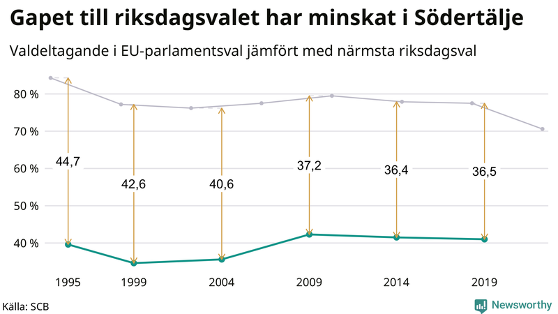 Graf över skillnaden i valdeltagande mellan riksdags- och EU-parlamentsval i Södertälje 1994-2022