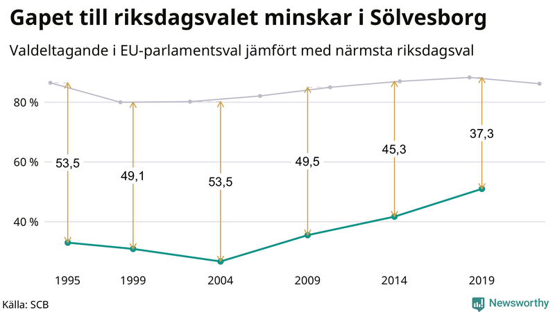 Graf över skillnaden i valdeltagande mellan riksdags- och EU-parlamentsval i Sölvesborg 1994-2022