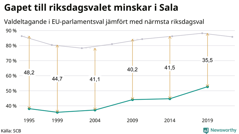 Graf över skillnaden i valdeltagande mellan riksdags- och EU-parlamentsval i Sala 1994-2022