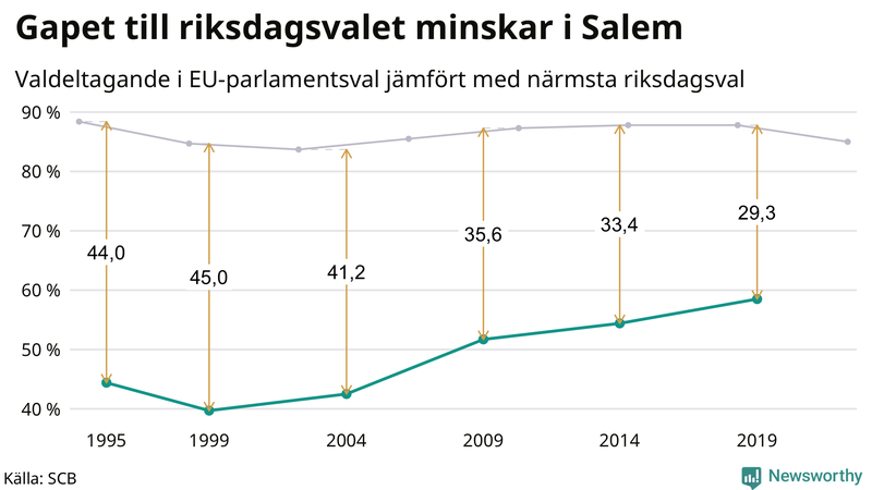 Graf över skillnaden i valdeltagande mellan riksdags- och EU-parlamentsval i Salem 1994-2022